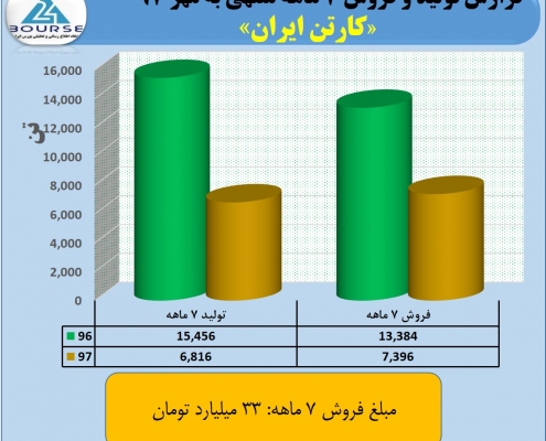 نرخ های فروش کارتن ایران